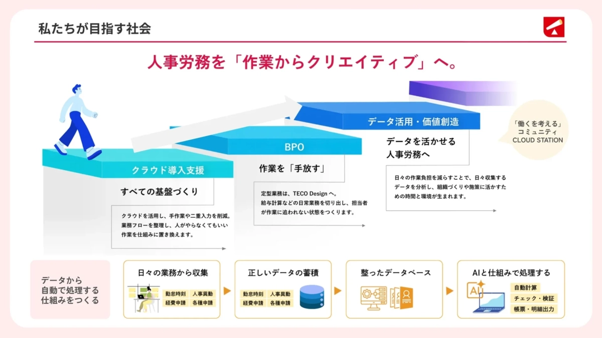 人事労務を「作業からクリエイティブ」へ