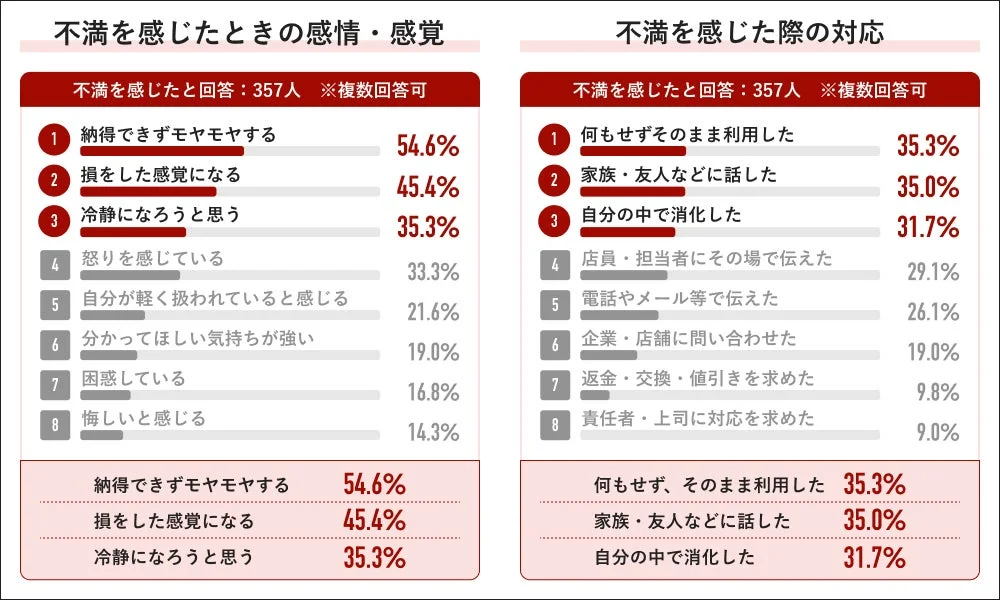 不満を感じたときの感情・感覚と対応