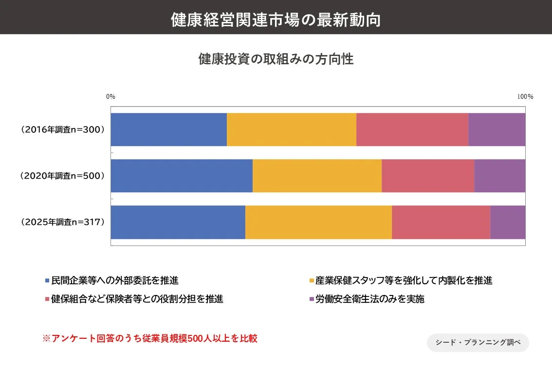 健康投資の取組みの方向性