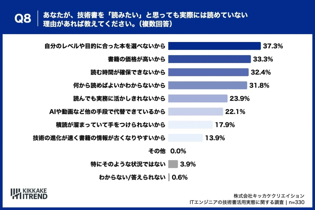 技術書を「読みたい」と思っても実際には読めていない理由