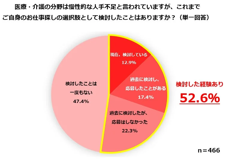 医療・介護分野を仕事として検討した経験がある 52.6%