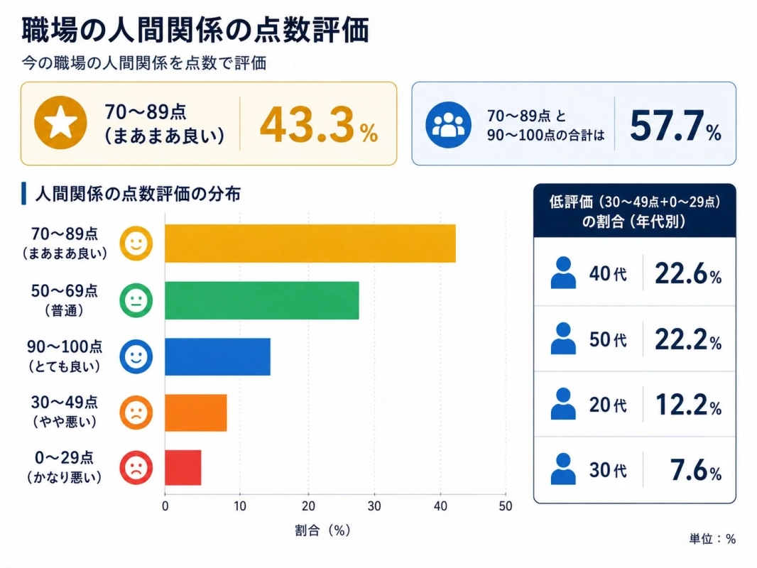 職場の人間関係の点数評価