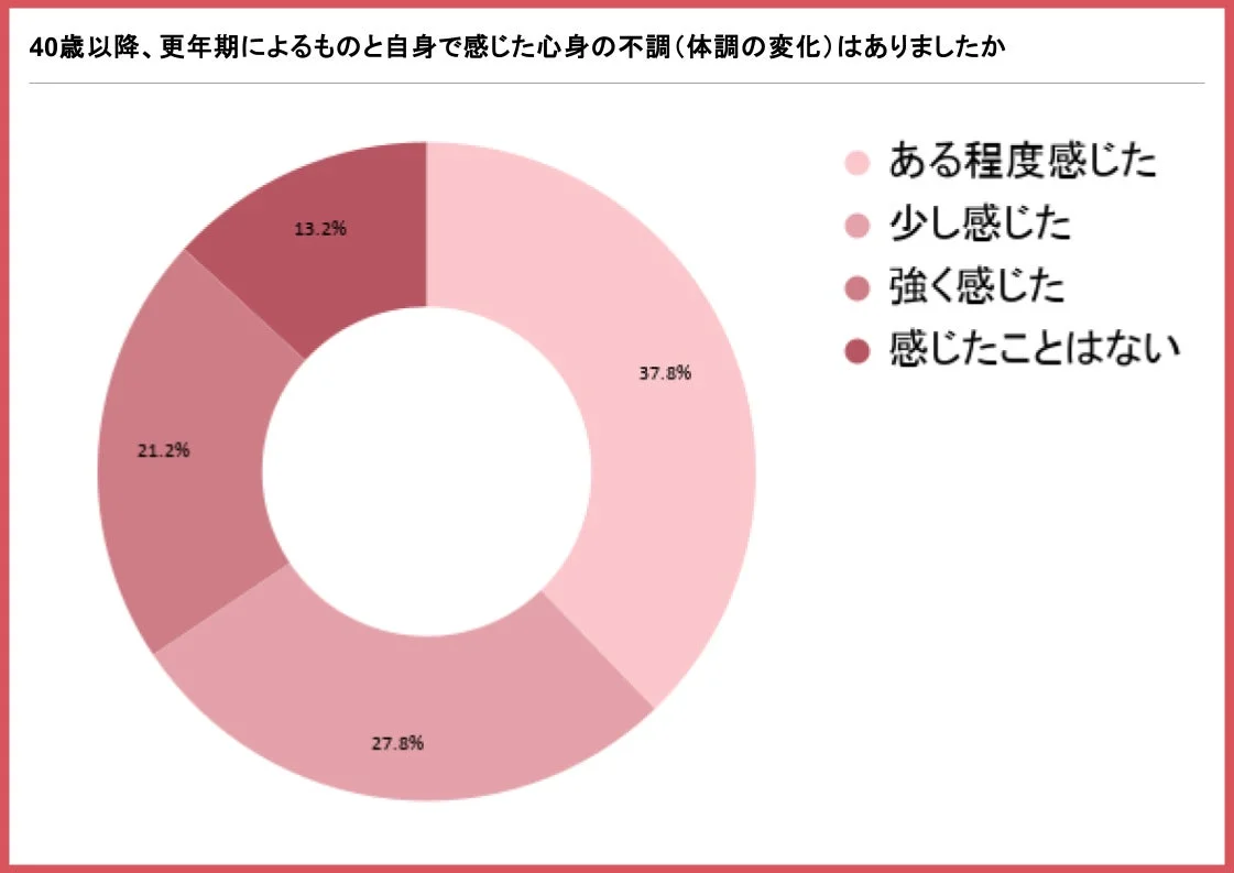 40歳以降、更年期によるものと自身で感じた心身の不調(体調の変化)はありましたか