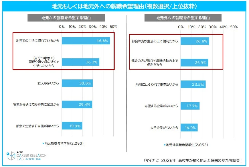 地元もしくは地元外への就職希望理由