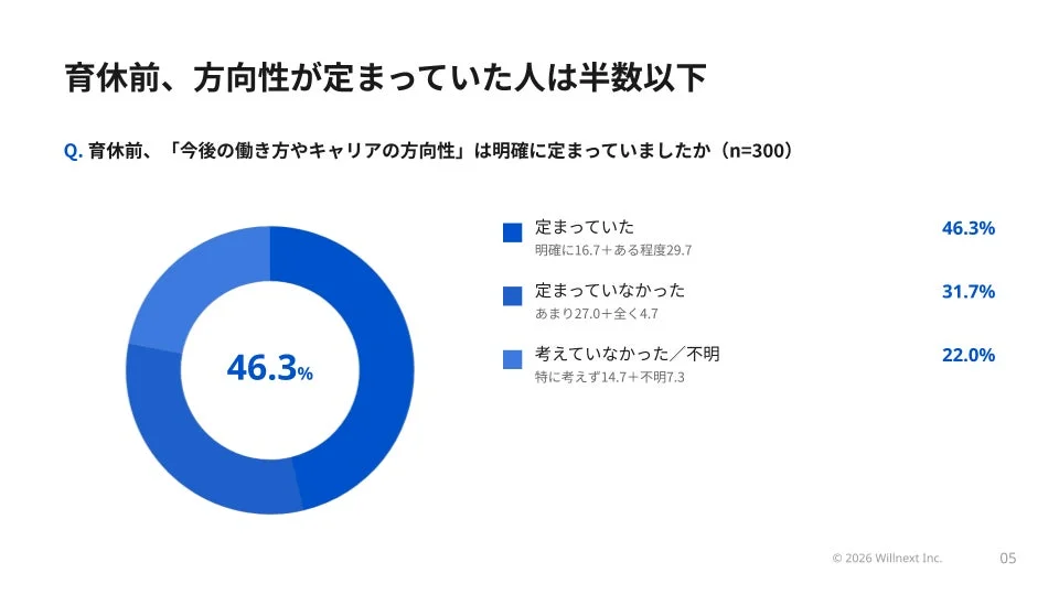 育休前、方向性が定まっていた人は半数以下