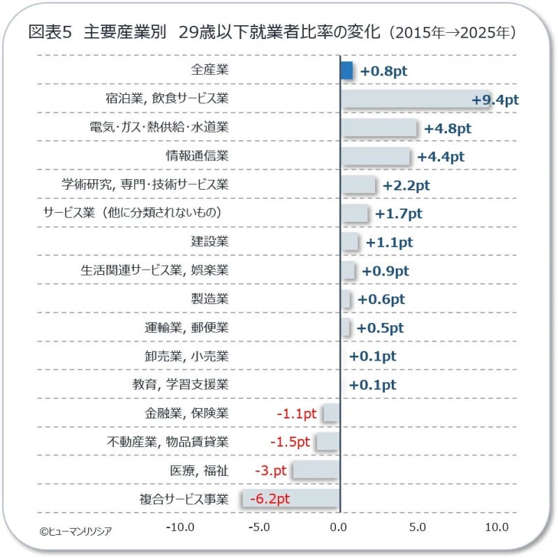 主要産業別 29歳以下就業者比率の変化 (2015年→2025年)