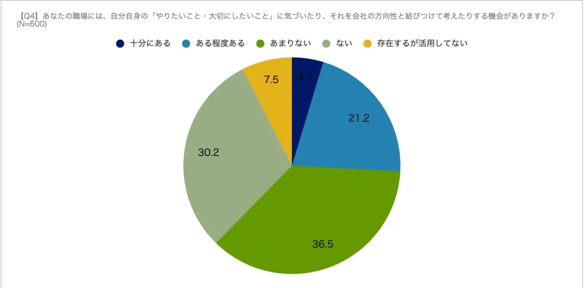 職場に、自身の「やりたいこと・大切にしたいこと」に気づき、会社の方向性と結びつけて考える機会があるか