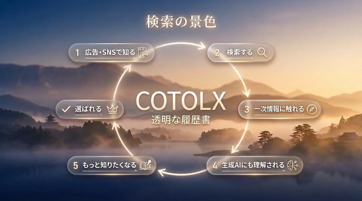「検索の景色」と題されたCOTOLXの「透明な履歴書」に関する情報伝達サイクルを示しています。広告・SNSから始まり、検索、一次情報への接触、生成AIによる理解、興味増進を経て「選ばれる」という一連の流れを、美しい山水画のような背景で表現しています。