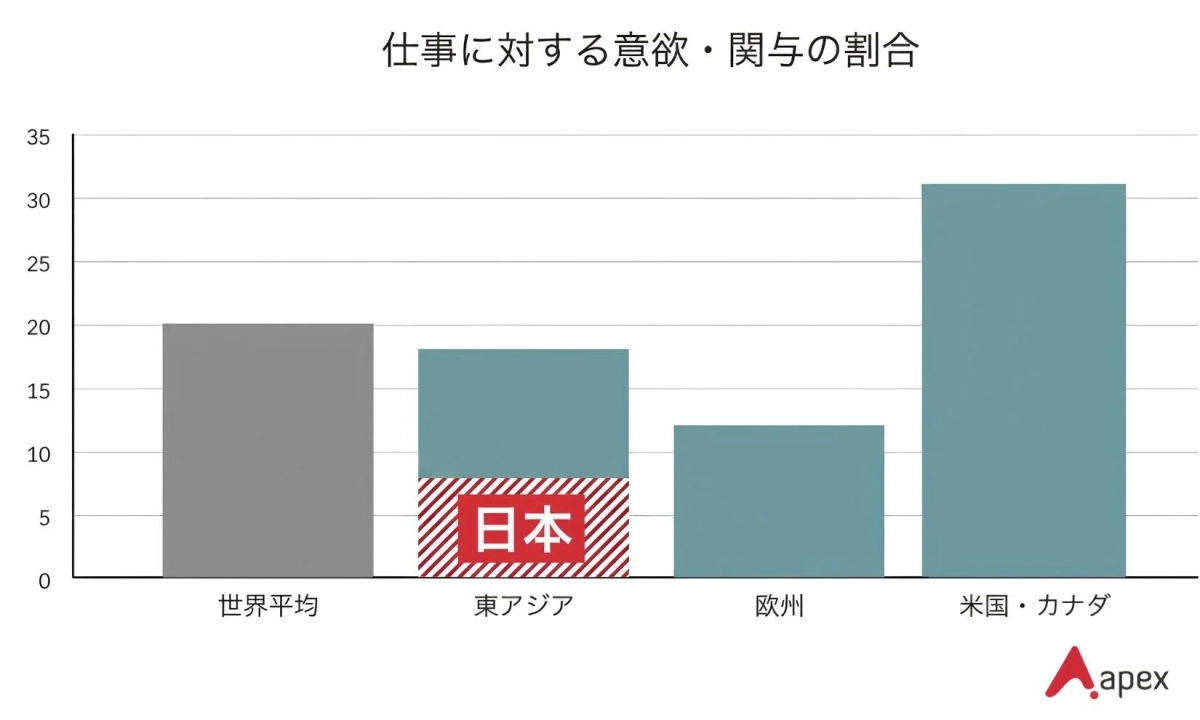 仕事に対する意欲・関与の割合を地域別に比較した棒グラフ