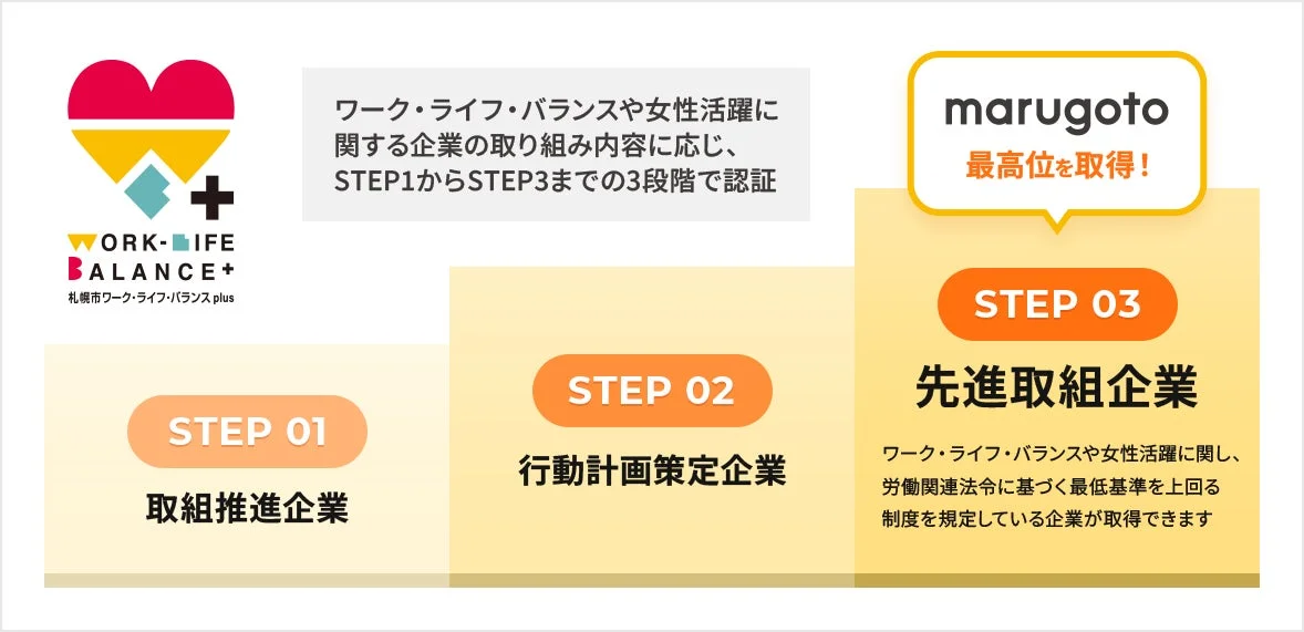 札幌市ワーク・ライフ・バランスplus企業認証の3段階評価
