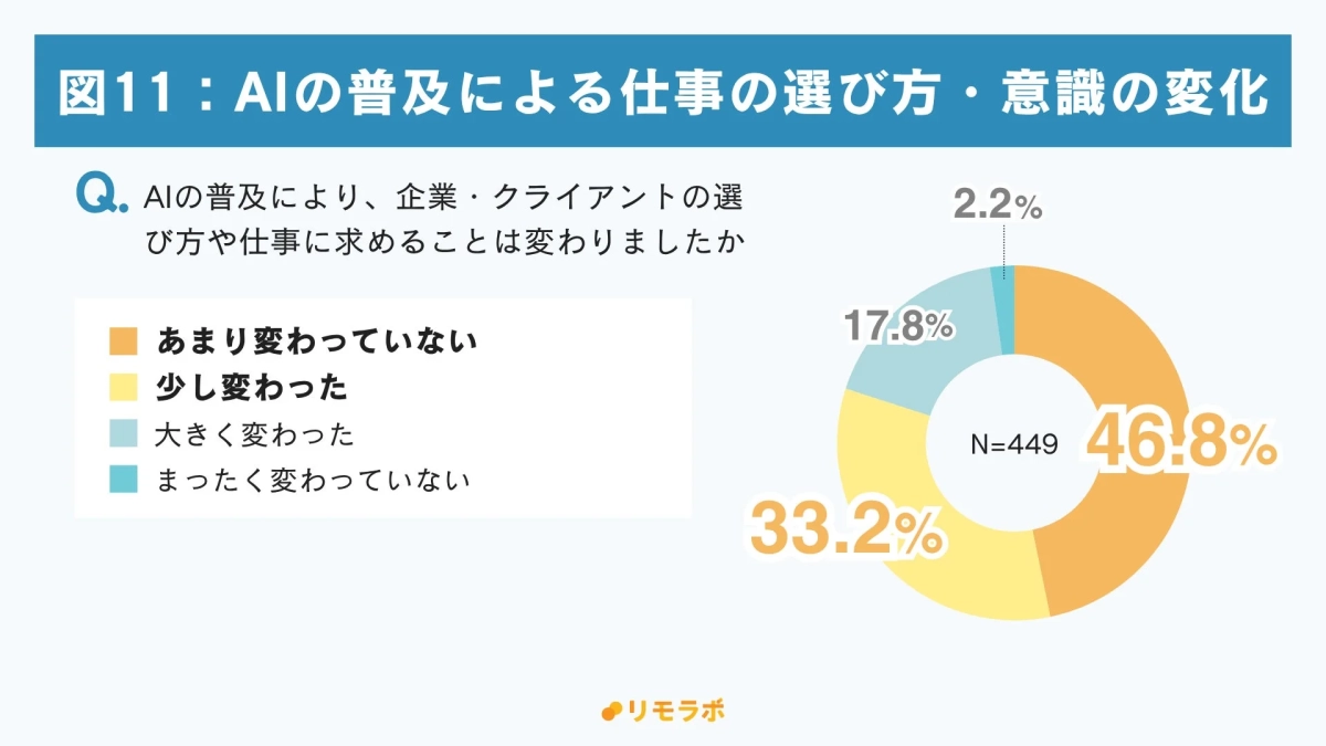 AIの普及による仕事の選び方・意識の変化