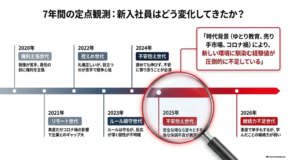 7年間の定点観測:新入社員はどう変化してきたか?