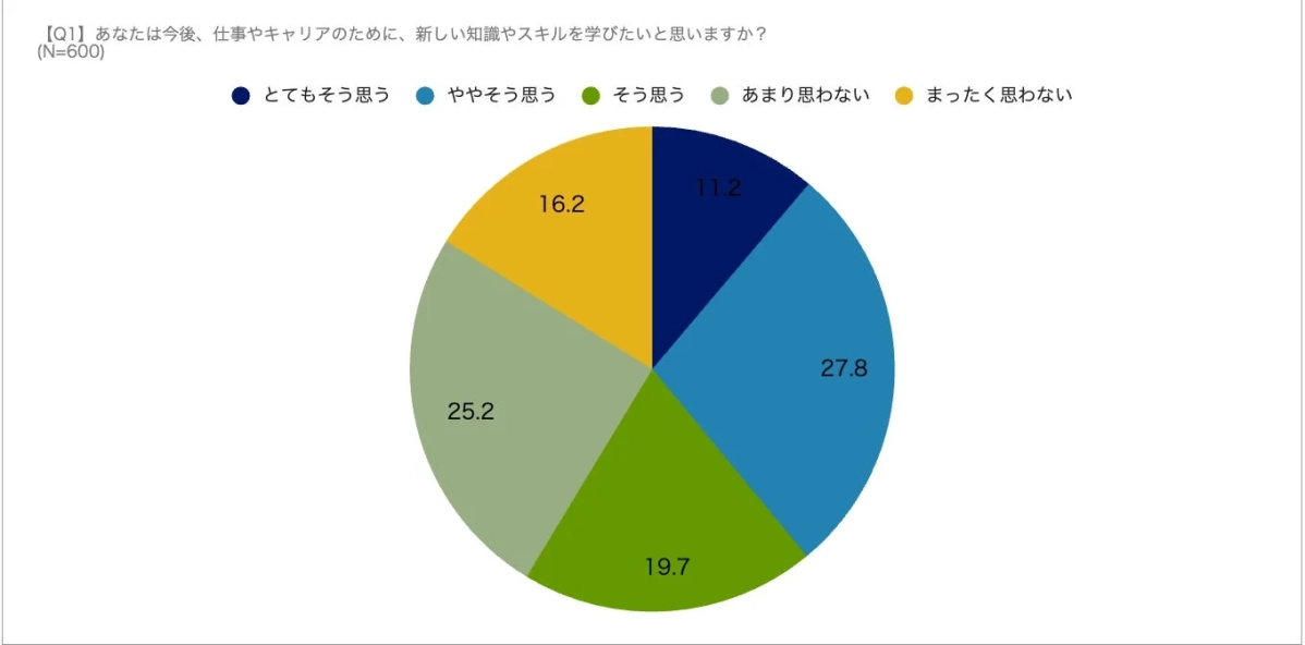 仕事やキャリアのために、新しい知識やスキルを学びたいか