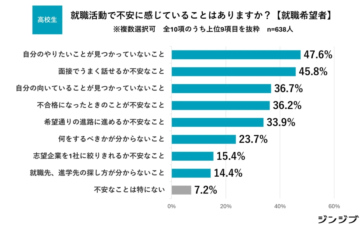 高校生が就職活動で不安に感じていることのグラフ
