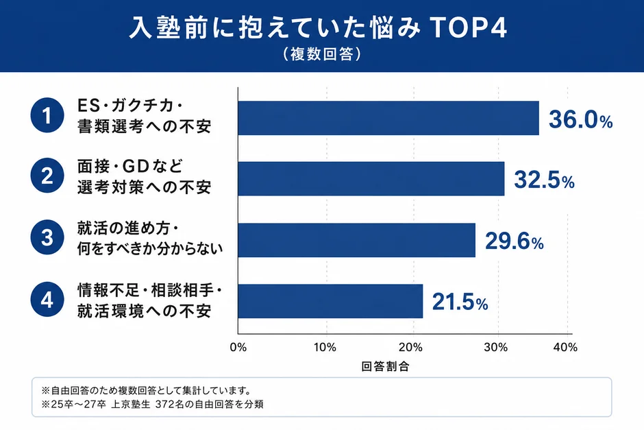 入塾前に抱えていた悩み TOP4