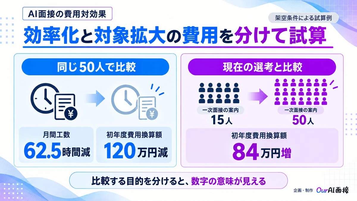 AI面接の費用対効果 架空条件による試算例