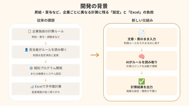 開発の背景 昇給・賞与など、企業ごとに異なる計算に残る「設定」と「Excel」の負担