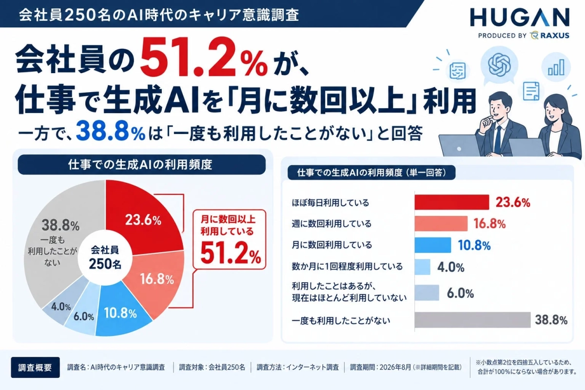 仕事での生成AIの利用頻度