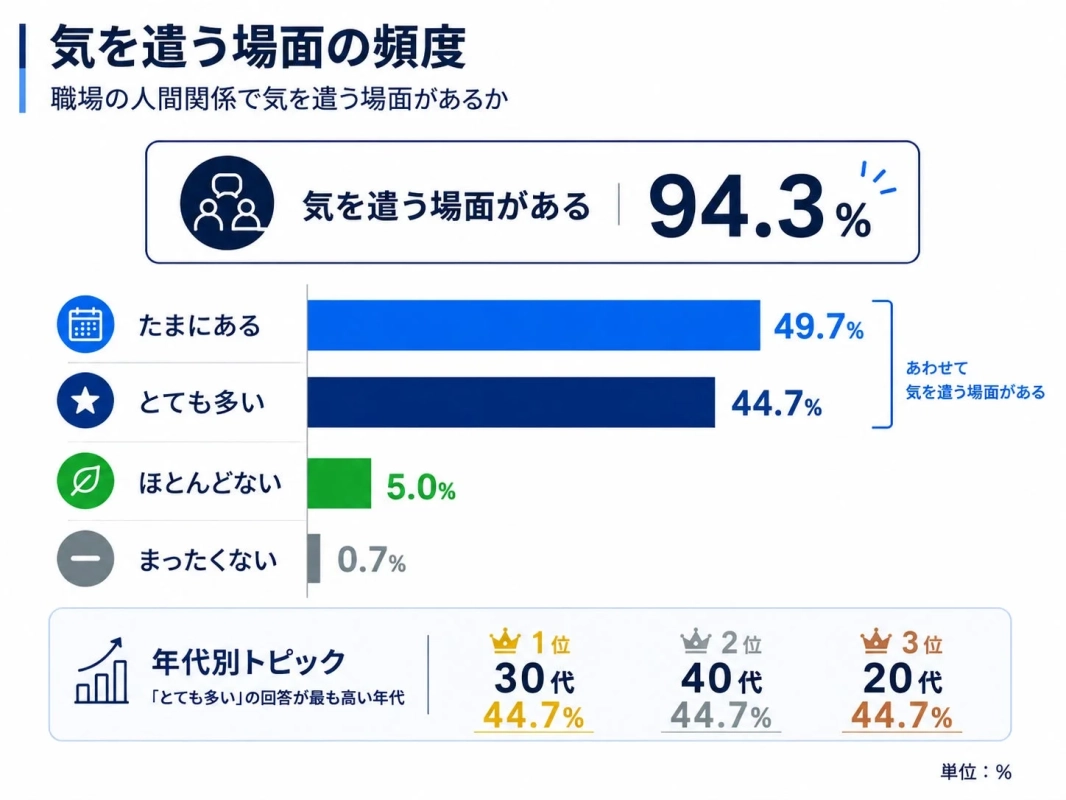 職場で気を遣う場面の頻度
