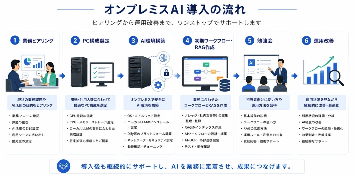 オンプレミスAI導入の流れ