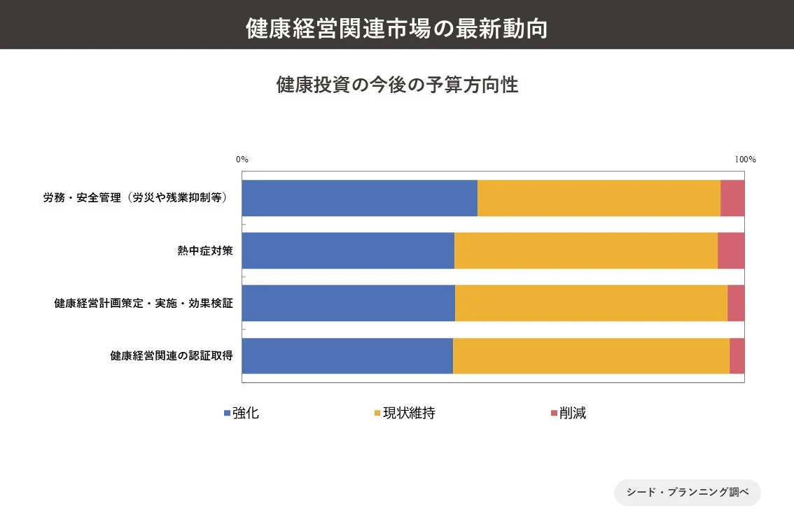 健康投資の今後の予算方向性