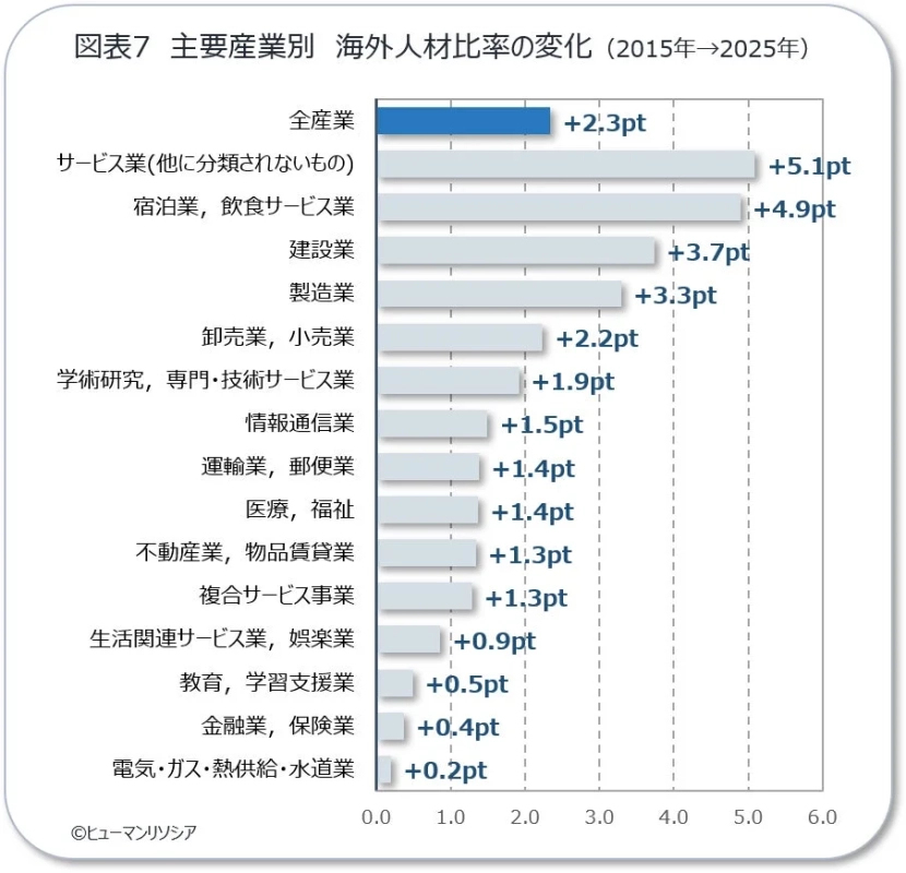 主要産業別 海外人材比率の変化 (2015年→2025年)