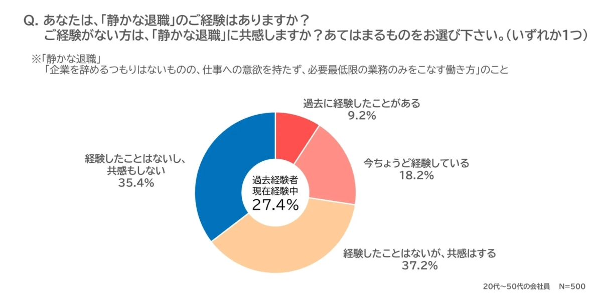 静かな退職の経験・共感度合いを示すパイチャート