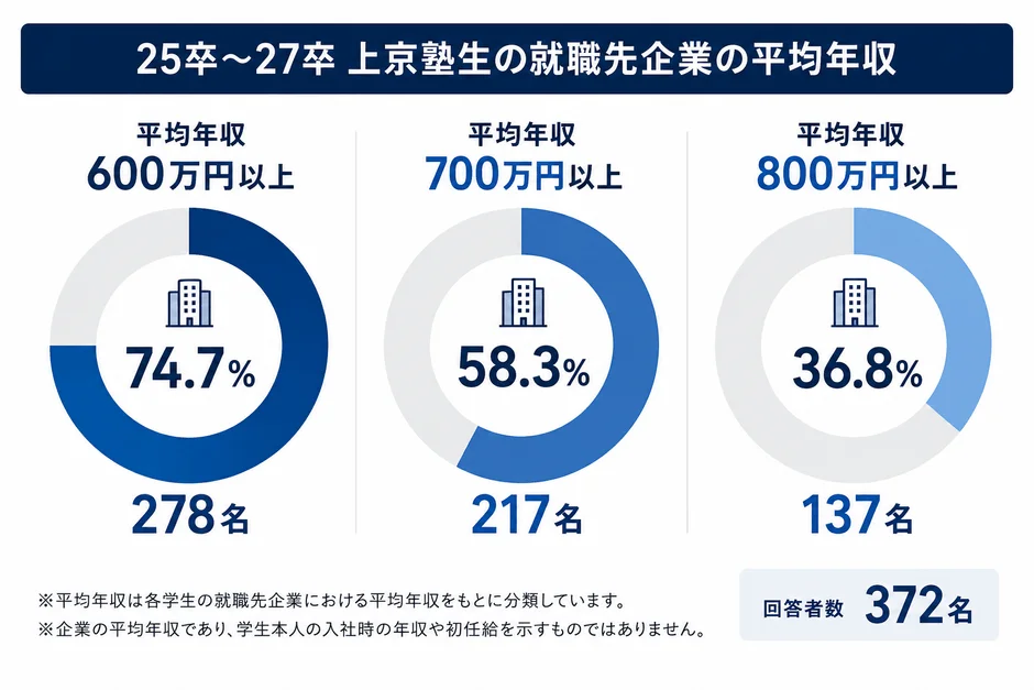 25卒~27卒 上京塾生の就職先企業の平均年収