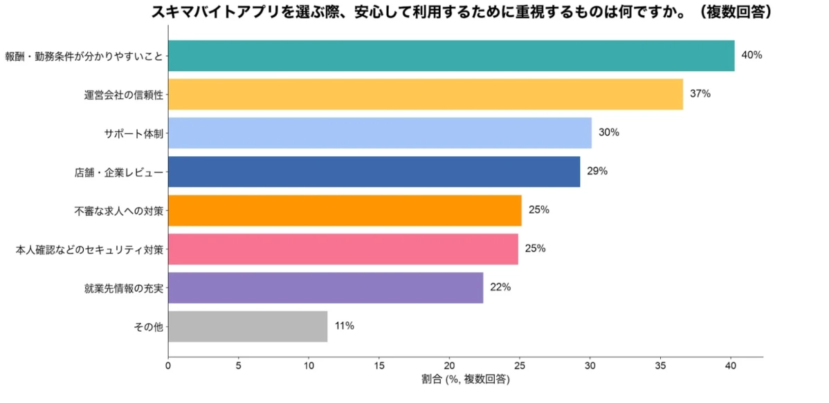 スキマバイトアプリを選ぶ際、安心して利用するために重視するものは何ですか。