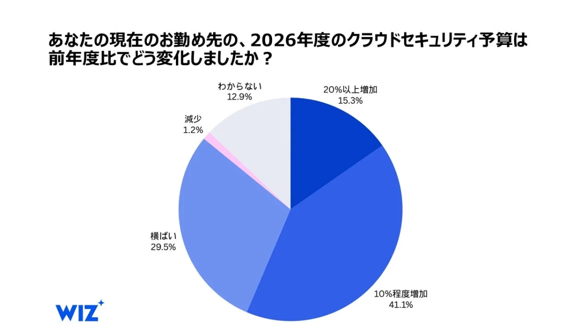 2026年度のクラウドセキュリティ予算は前年度比でどう変化しましたか?