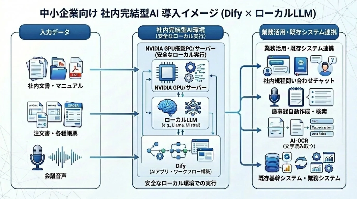 中小企業向け社内完結型AI導入イメージ(Dify x ローカルLLM)