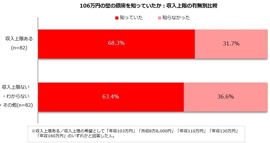 106万円の壁の撤廃を知っていたか:収入上限の有無別比較