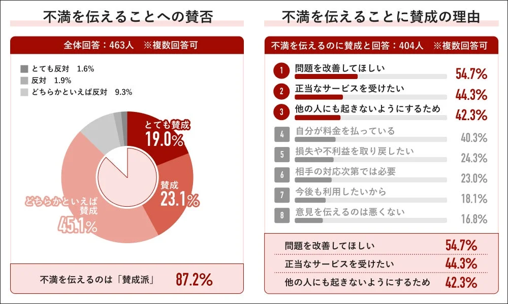 不満を伝えることへの賛否と理由
