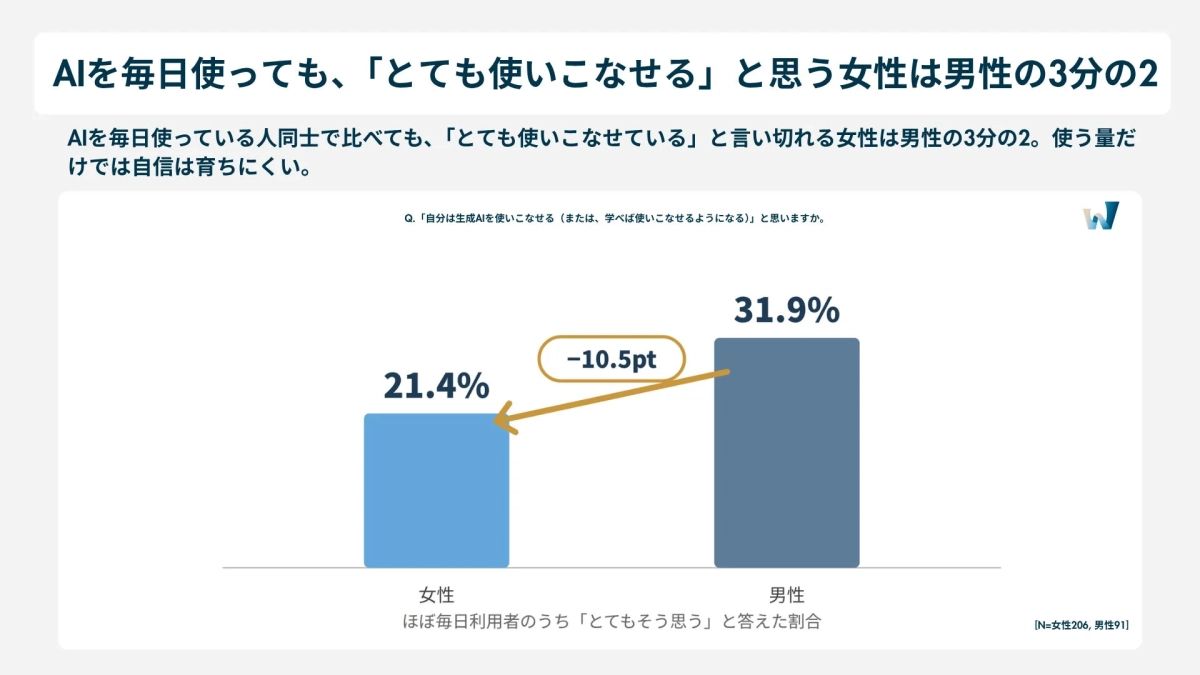 AIを毎日使っても、「とても使いこなせる」と思う女性は男性の3分の2
