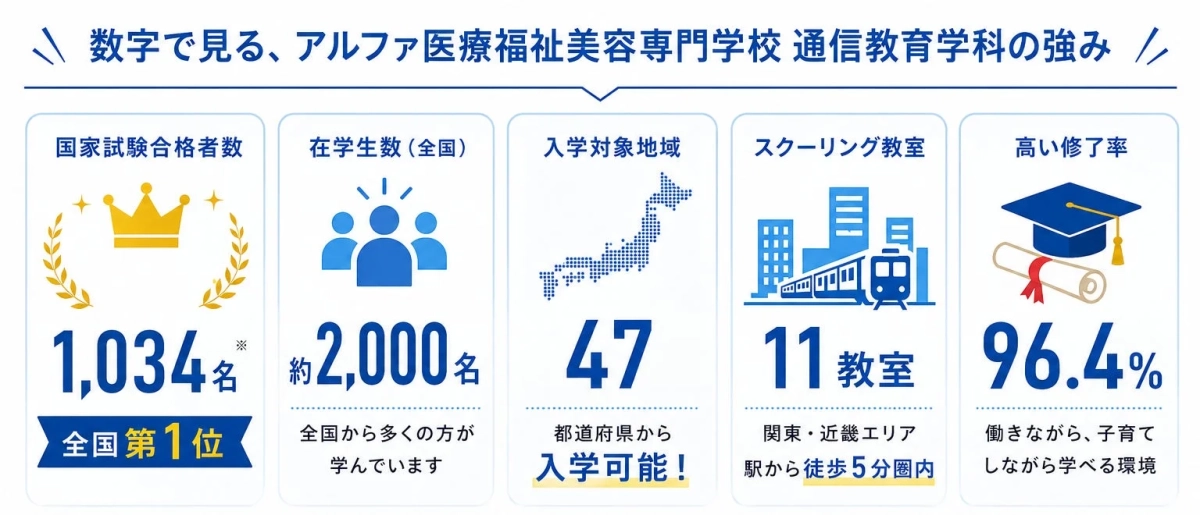 数字で見るアルファ医療福祉美容専門学校 通信教育学科の強み