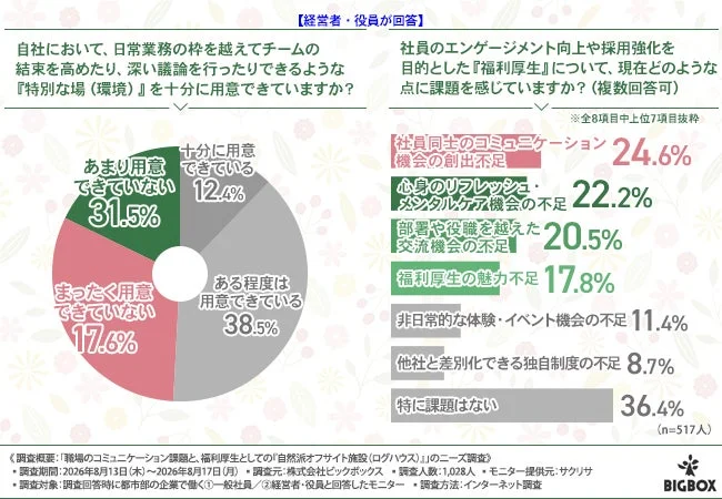 経営者の課題認識のグラフ