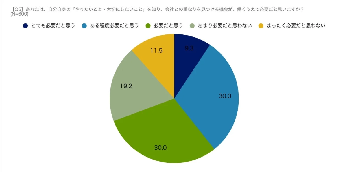 自分自身の「やりたいこと・大切にしたいこと」を知り、会社との重なりを見つける機会が、働くうえで必要か