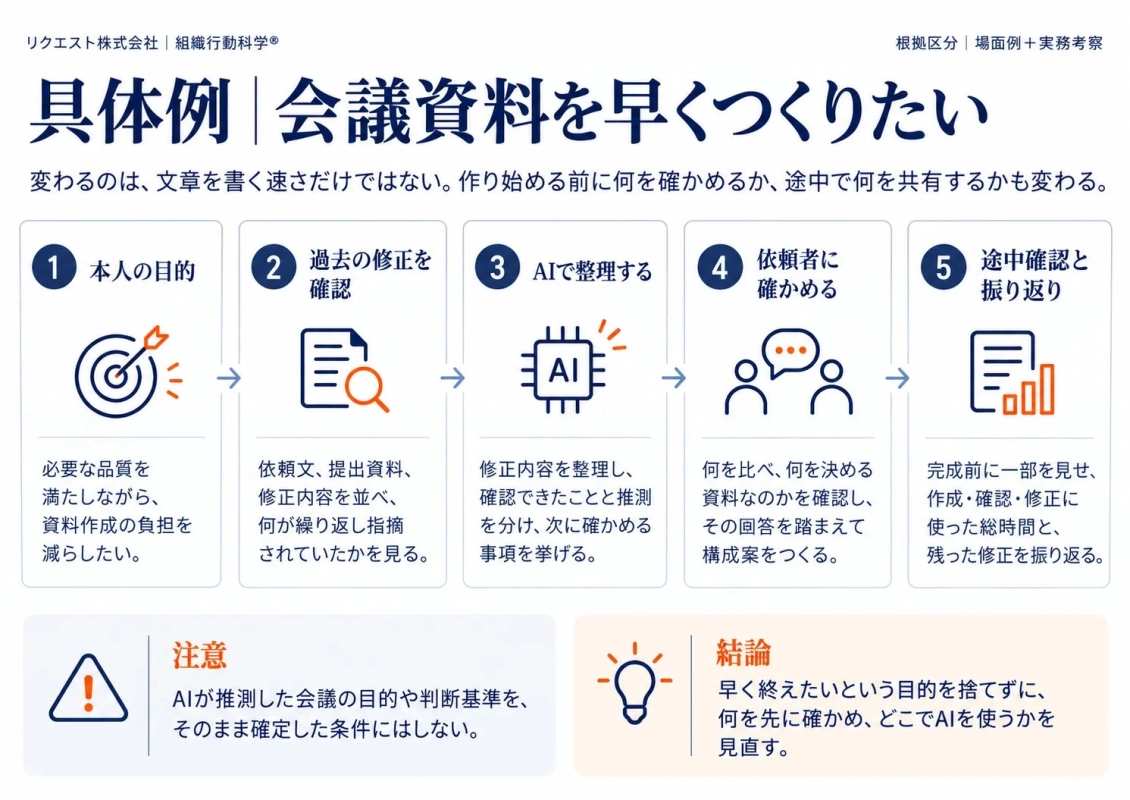 具体例 | 会議資料を早くつくりたい