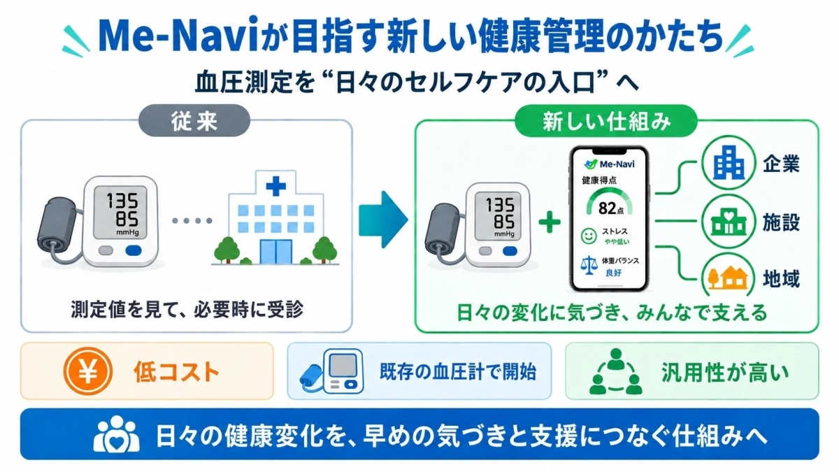 Me-Naviが目指す新しい健康管理のかたち