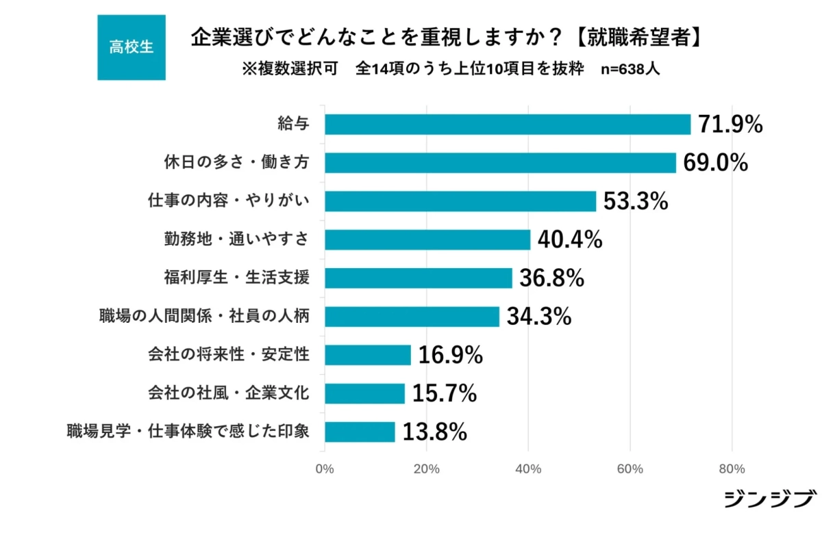 高校生が企業選びで重視することのグラフ