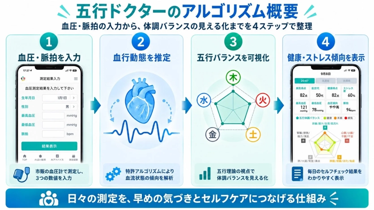 五行ドクター アルゴリズム概要
