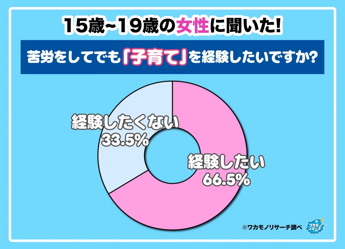 子育て経験意向の円グラフ