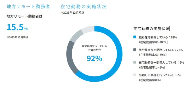 2025年12月時点でのリモートワークと在宅勤務の状況