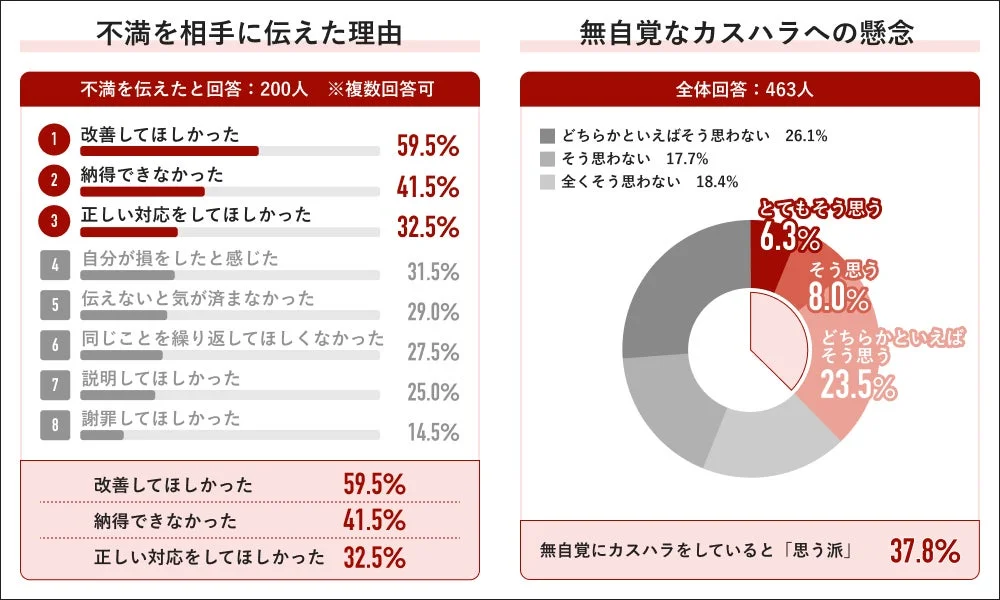 不満を相手に伝えた理由と無自覚なカスハラへの懸念