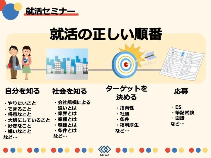 就活の正しい順番
