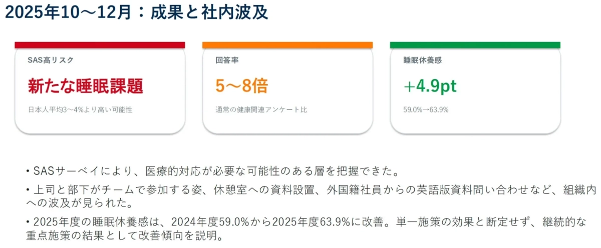 2025年10~12月: 成果と社内波及SAS高リスク新たな睡眠課題日本人平均3~4%より高い可能性回答率5~8倍通常の健康関連アンケート比睡眠休養感+4.9pt59.0%→63.9%SASサーベイにより、医療的対応が必要な可能性のある層を把握できた。上司と部下がチームで参加する姿、休憩室への資料設置、外国籍社員からの英語版資料問い合わせなど、組織内への波及が見られた。2025年度の睡眠休養感は、2024年度59.0%から2025年度63.9%に改善。単一施策の効果と断定せず、継続的な重点施策の結果として改善傾向を説明。