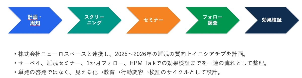 計画・周知 スクリーニング セミナー フォロー調査 効果検証 ・株式会社ニューロスペースと連携し、2025~2026年の睡眠の質向上イニシアチブを計画。 ・サーベイ、睡眠セミナー、1か月フォロー、HPM Talkでの効果検証までを一連の流れとして整理。 ・単発の啓発ではなく、見える化→教育→行動変容→検証のサイクルとして設計。