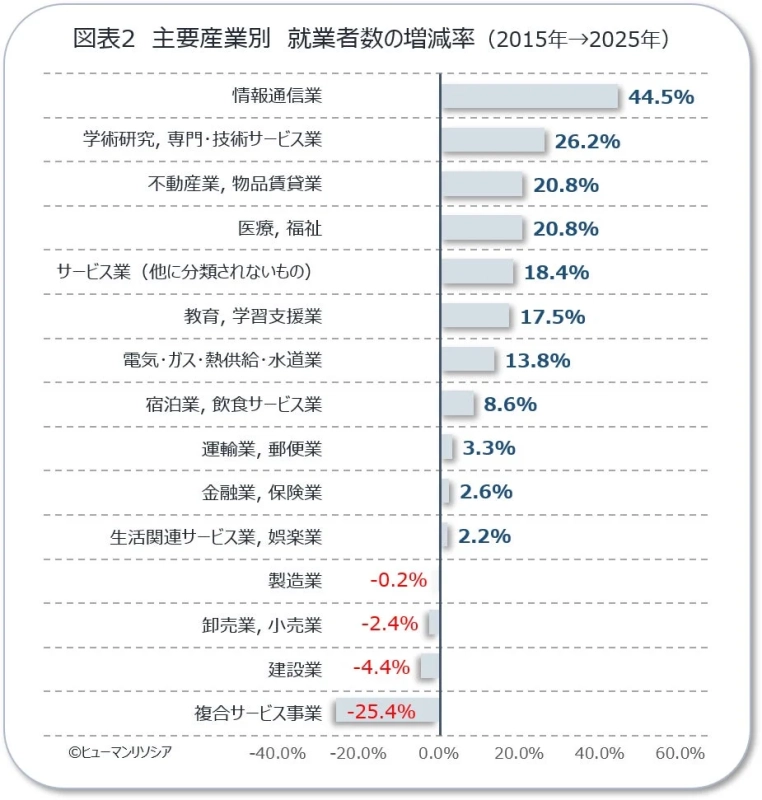 主要産業別 就業者数の増減率 (2015年→2025年)