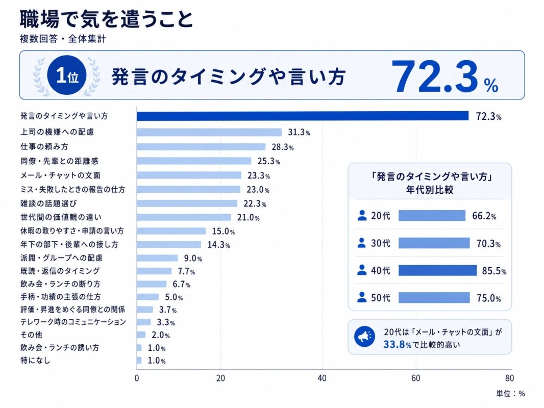 職場で気を遣うことのランキング