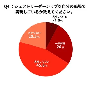 シェアドリーダーシップ職場実現度